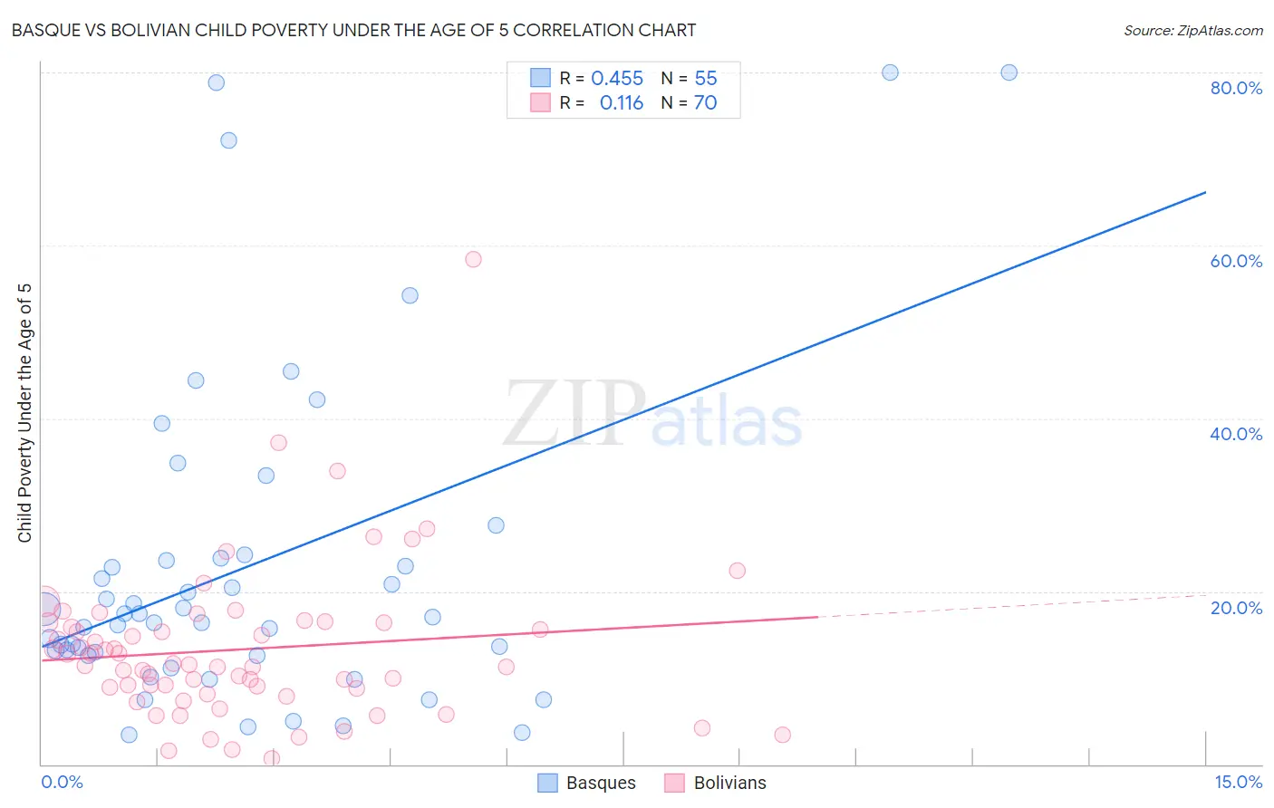 Basque vs Bolivian Child Poverty Under the Age of 5