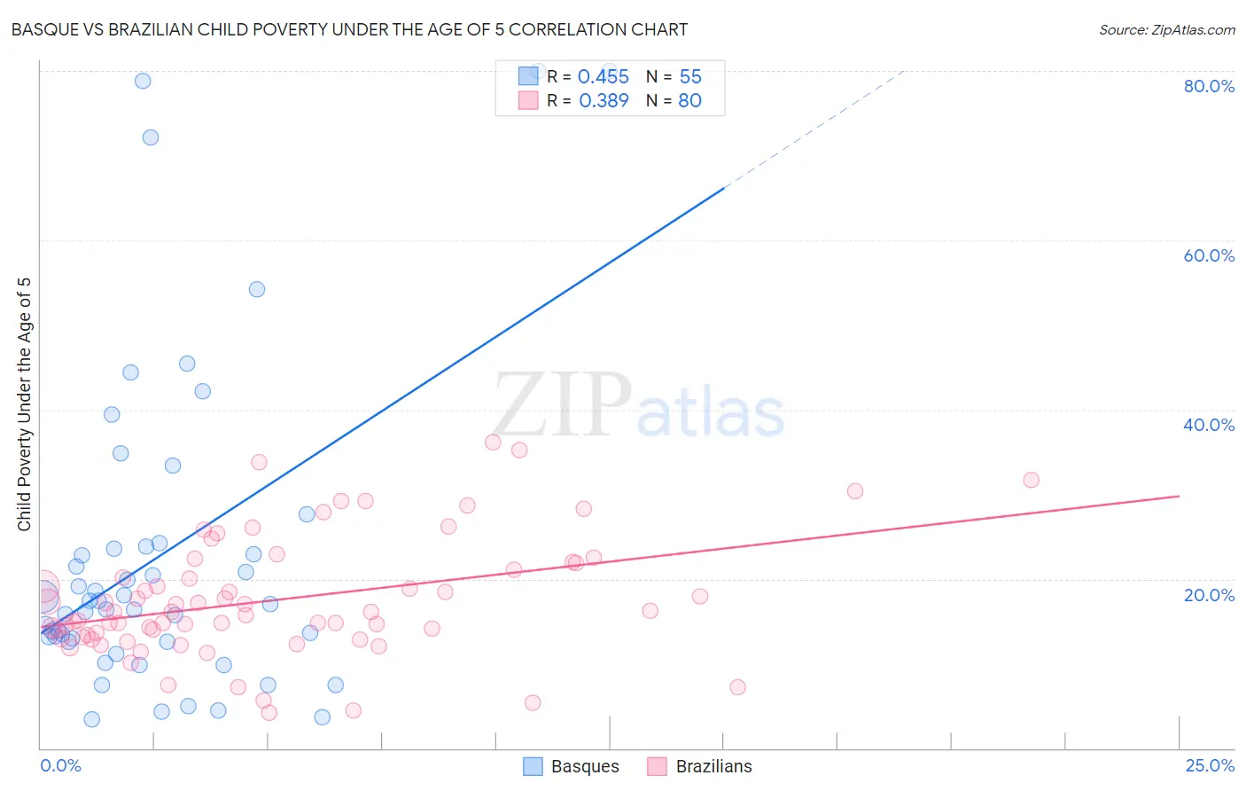 Basque vs Brazilian Child Poverty Under the Age of 5
