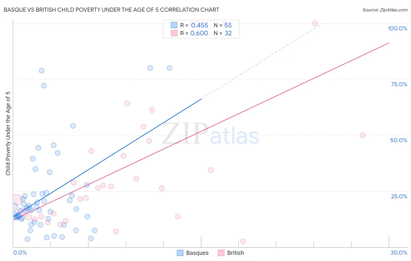 Basque vs British Child Poverty Under the Age of 5