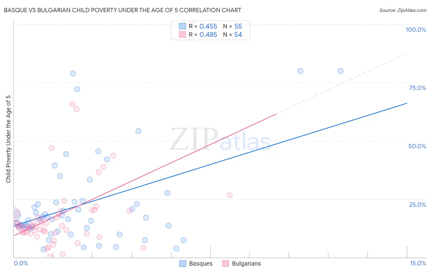 Basque vs Bulgarian Child Poverty Under the Age of 5