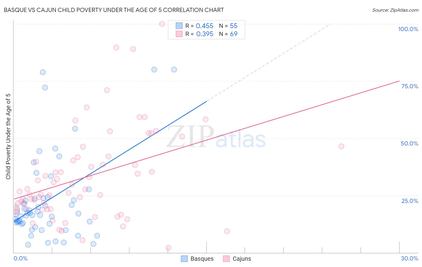 Basque vs Cajun Child Poverty Under the Age of 5