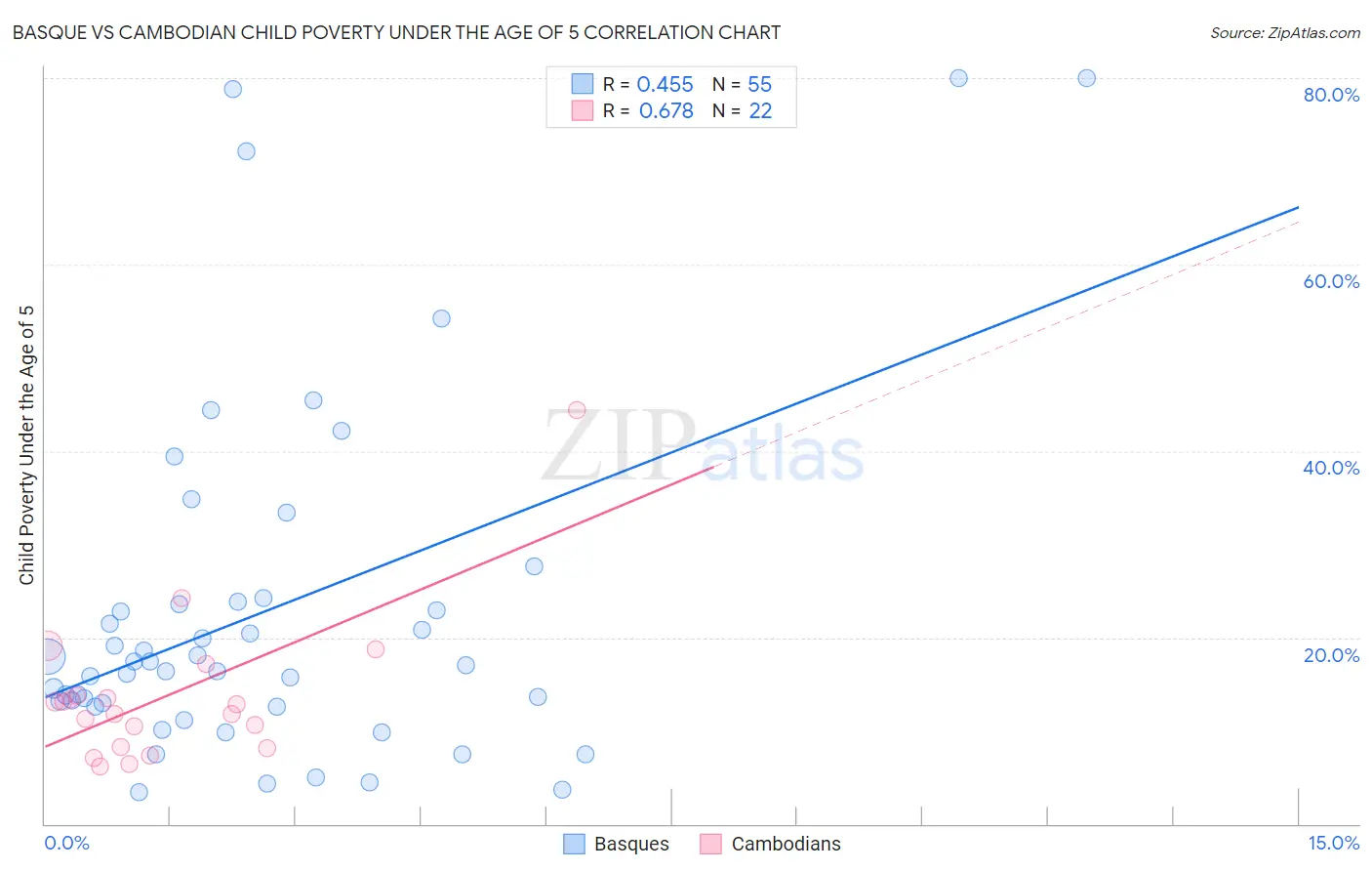 Basque vs Cambodian Child Poverty Under the Age of 5