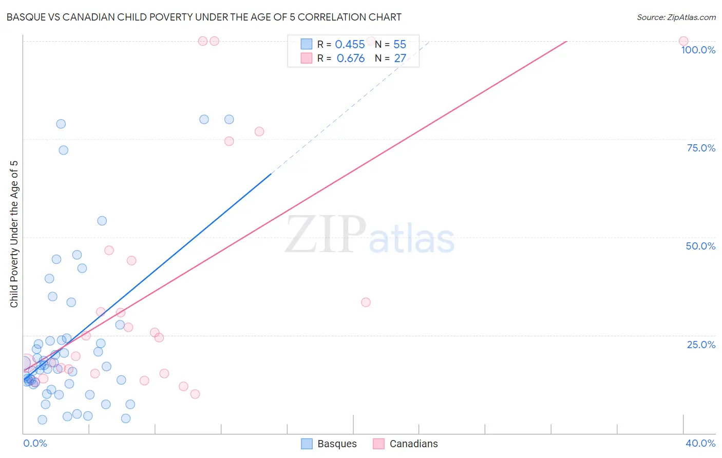 Basque vs Canadian Child Poverty Under the Age of 5