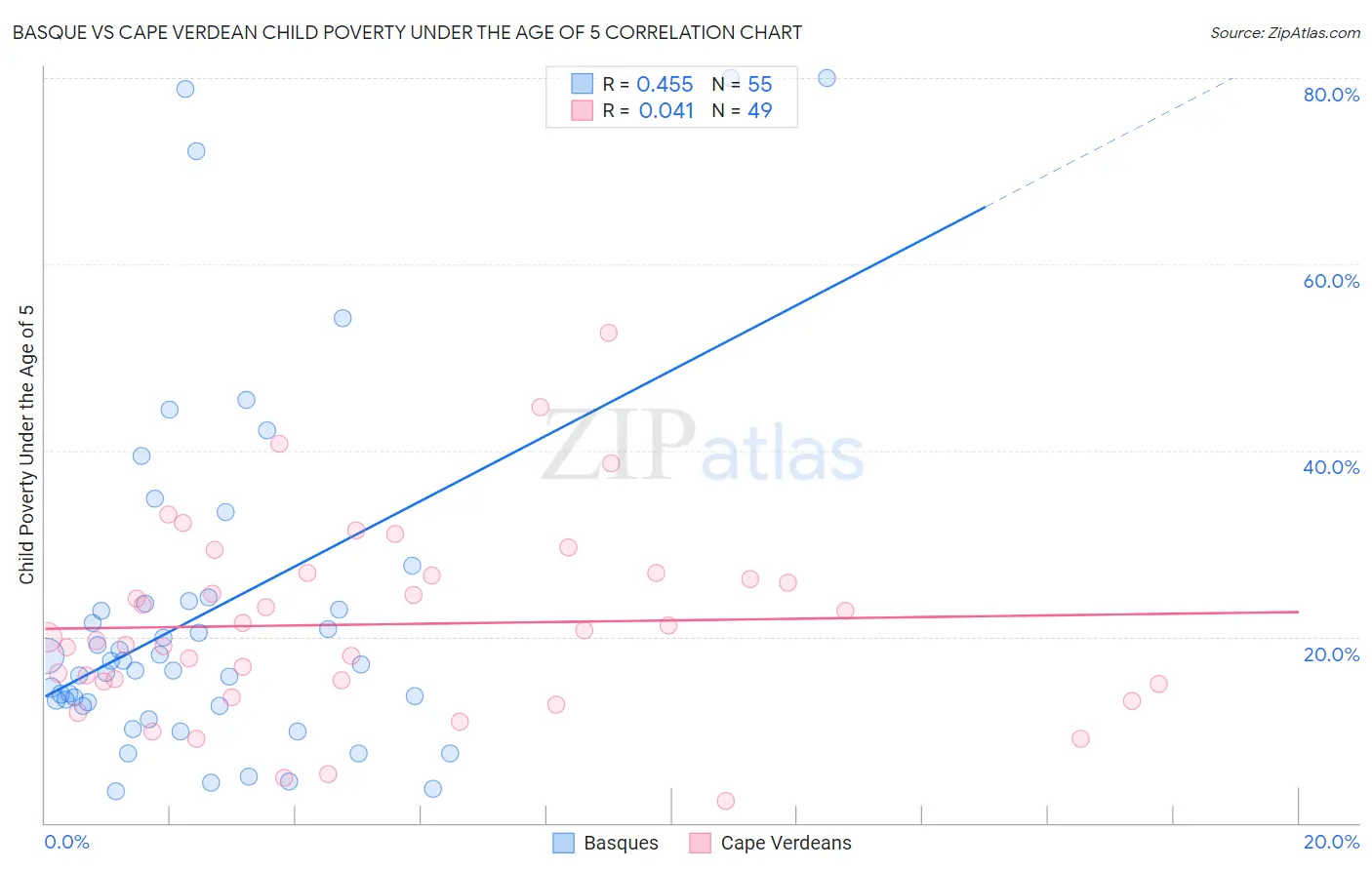 Basque vs Cape Verdean Child Poverty Under the Age of 5