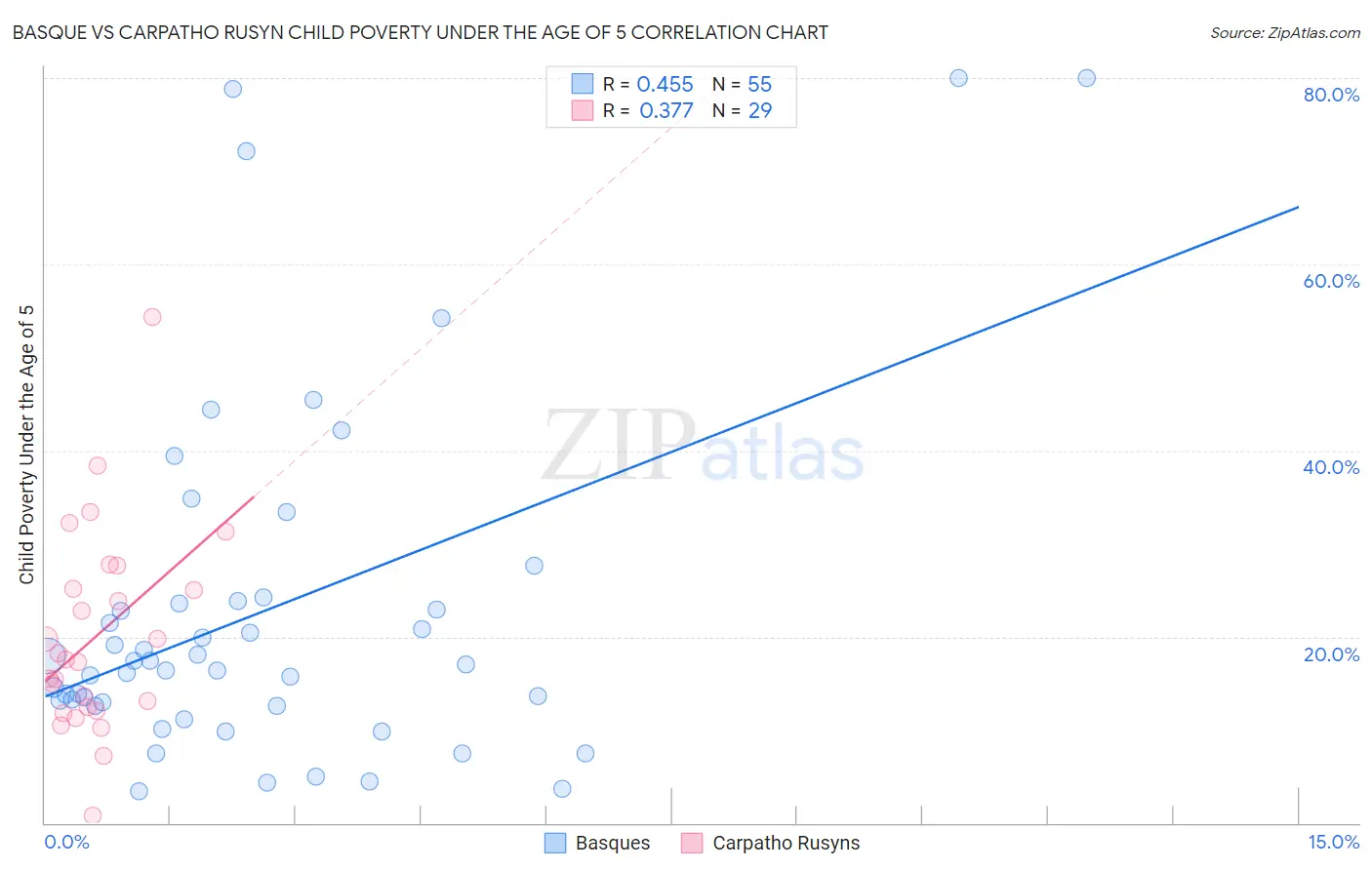 Basque vs Carpatho Rusyn Child Poverty Under the Age of 5
