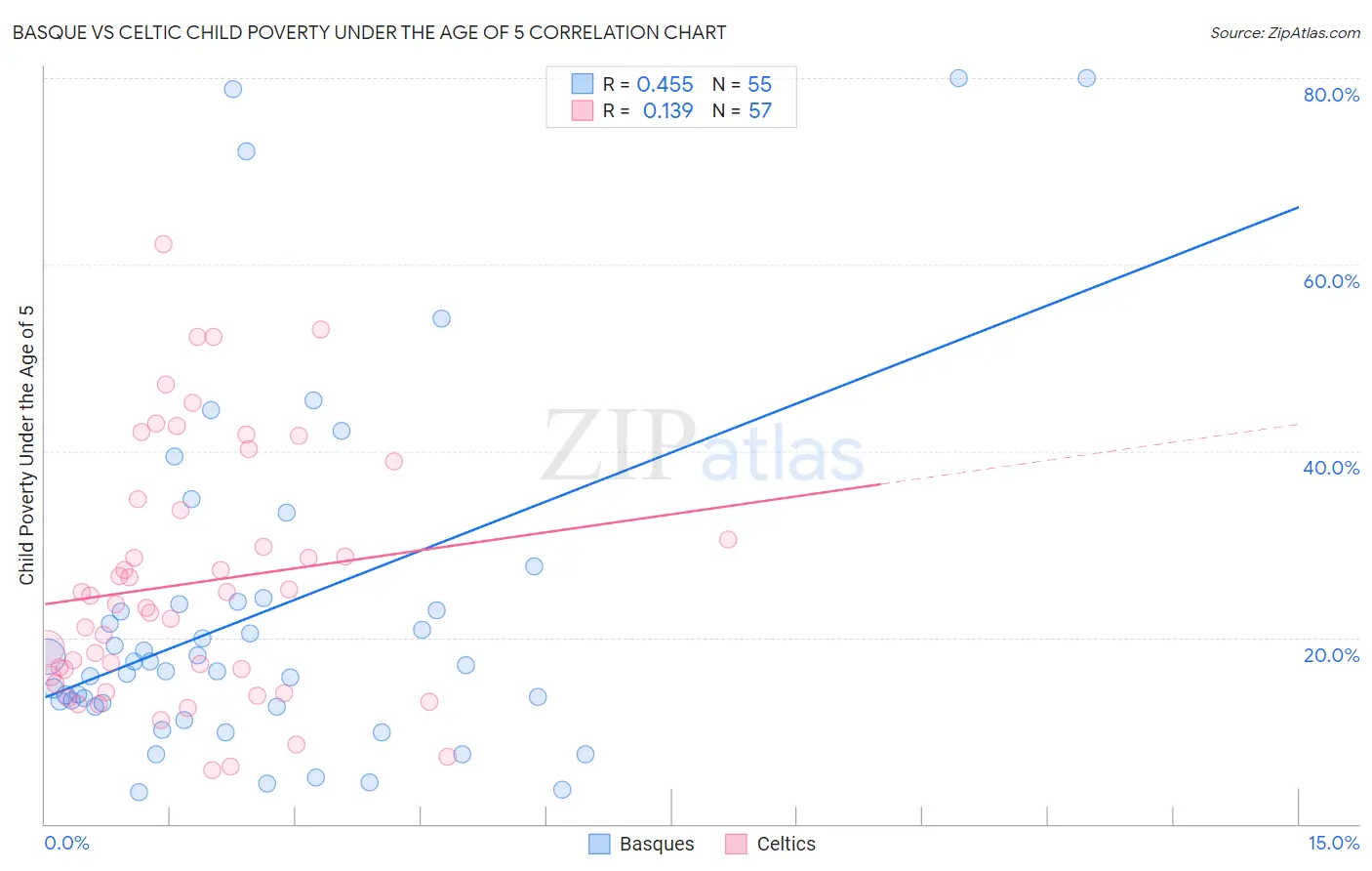 Basque vs Celtic Child Poverty Under the Age of 5