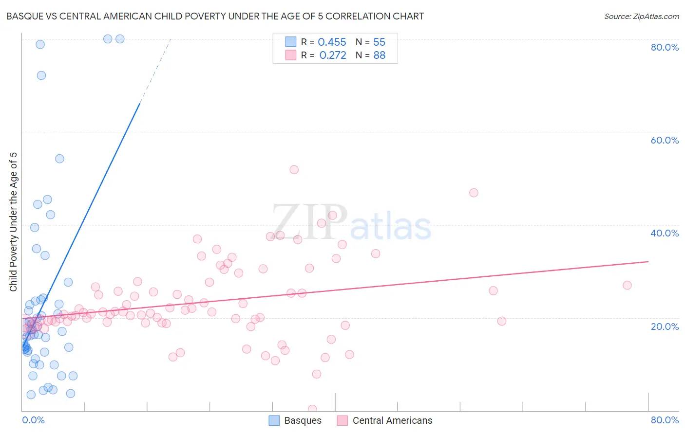 Basque vs Central American Child Poverty Under the Age of 5
