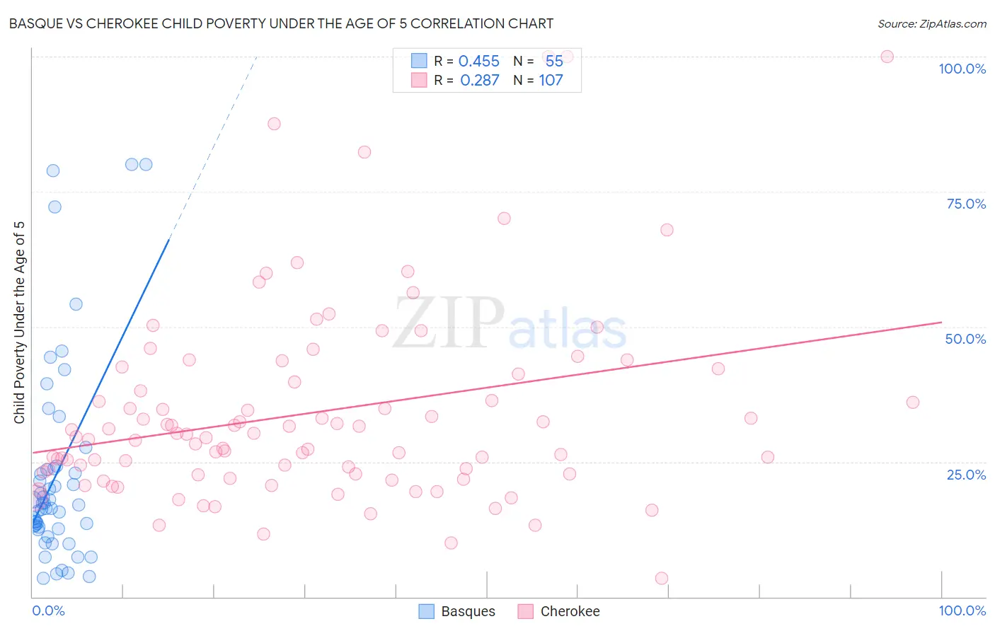 Basque vs Cherokee Child Poverty Under the Age of 5
