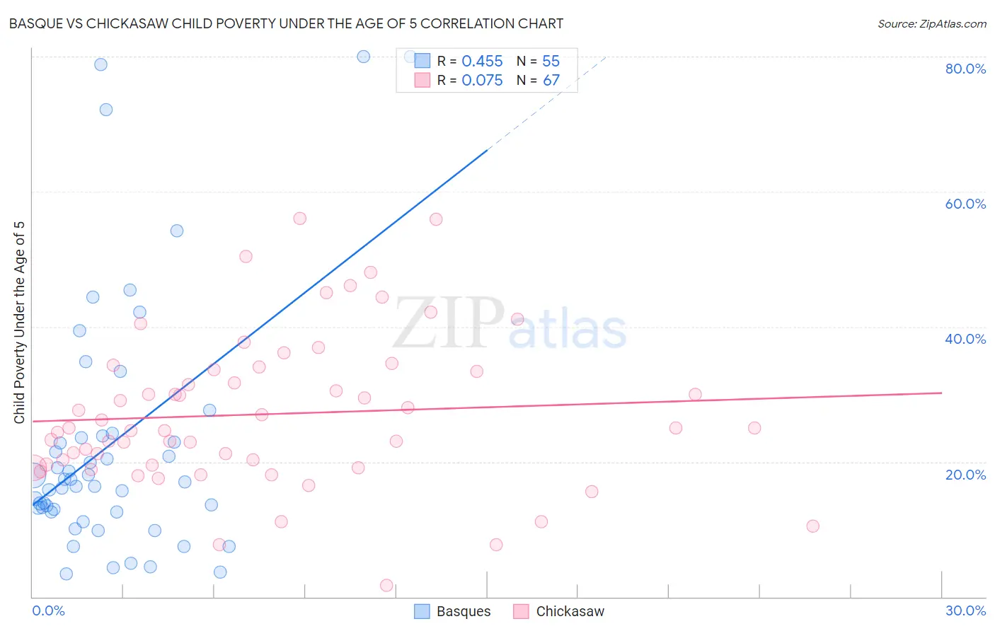 Basque vs Chickasaw Child Poverty Under the Age of 5