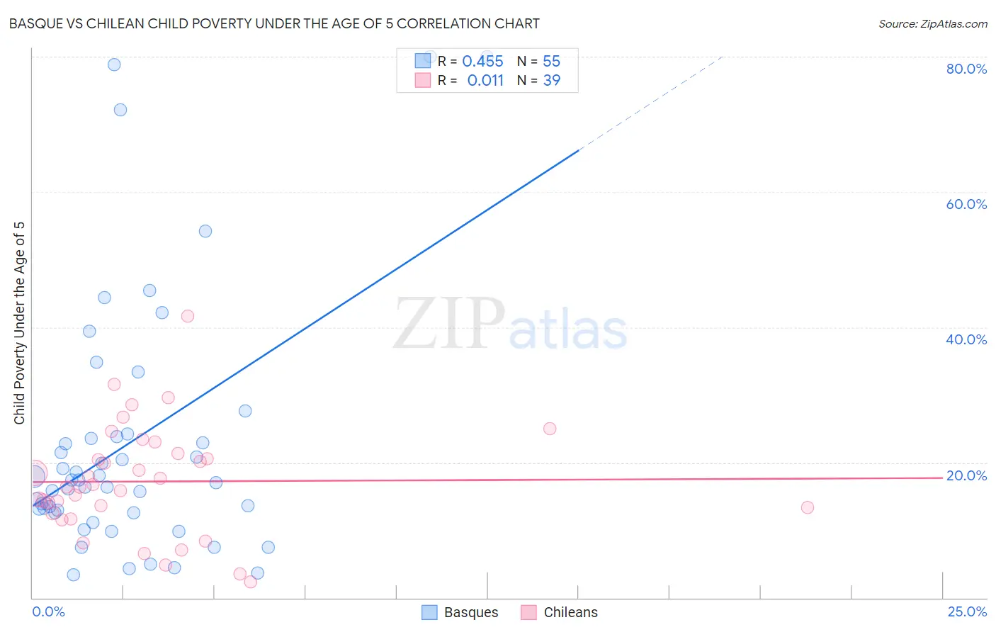 Basque vs Chilean Child Poverty Under the Age of 5