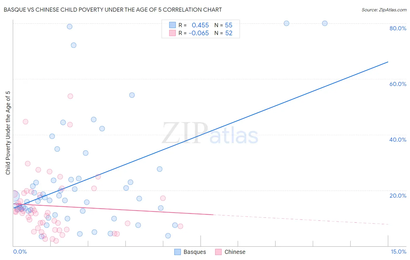 Basque vs Chinese Child Poverty Under the Age of 5