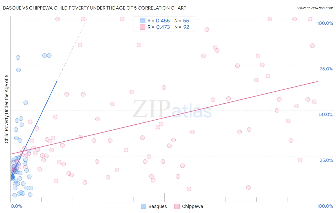 Basque vs Chippewa Child Poverty Under the Age of 5