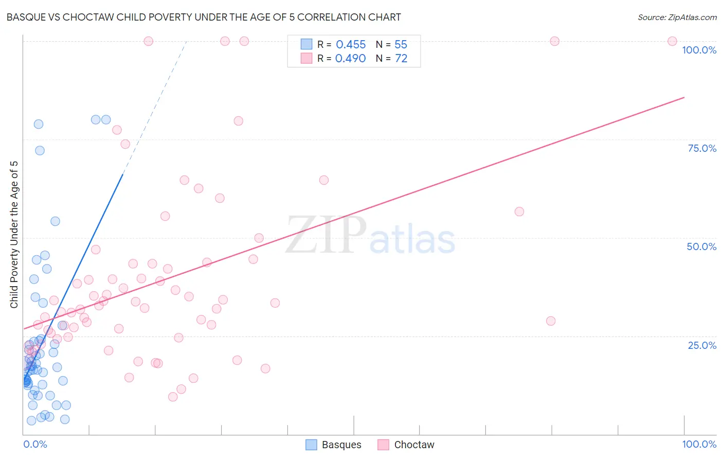 Basque vs Choctaw Child Poverty Under the Age of 5