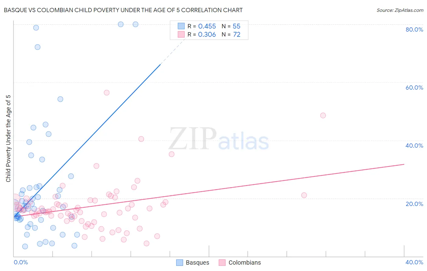 Basque vs Colombian Child Poverty Under the Age of 5