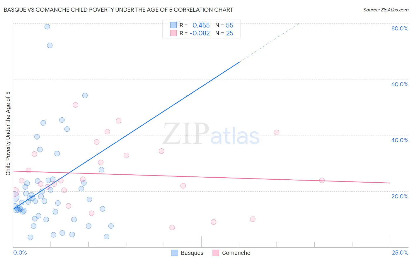 Basque vs Comanche Child Poverty Under the Age of 5