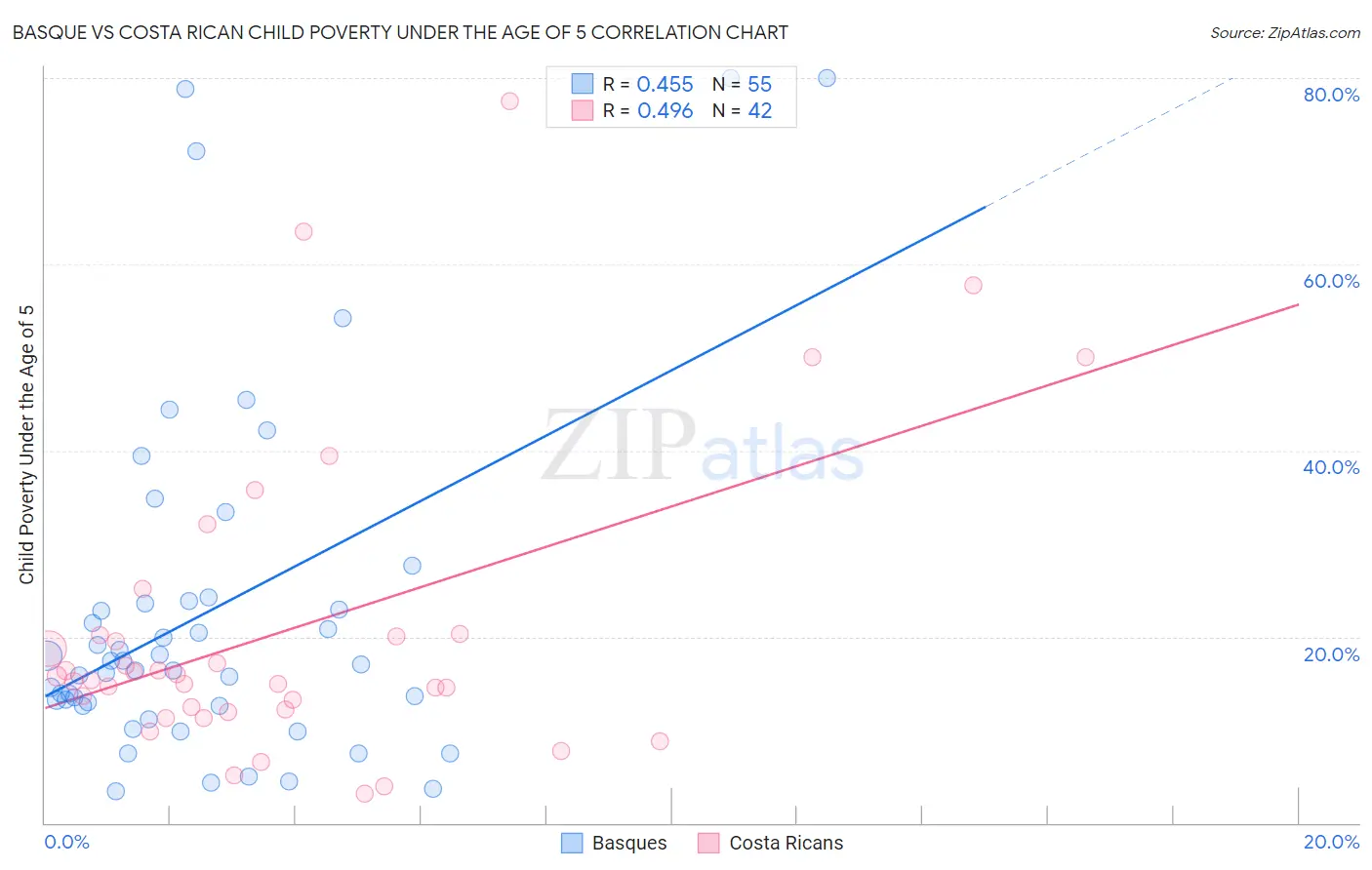 Basque vs Costa Rican Child Poverty Under the Age of 5