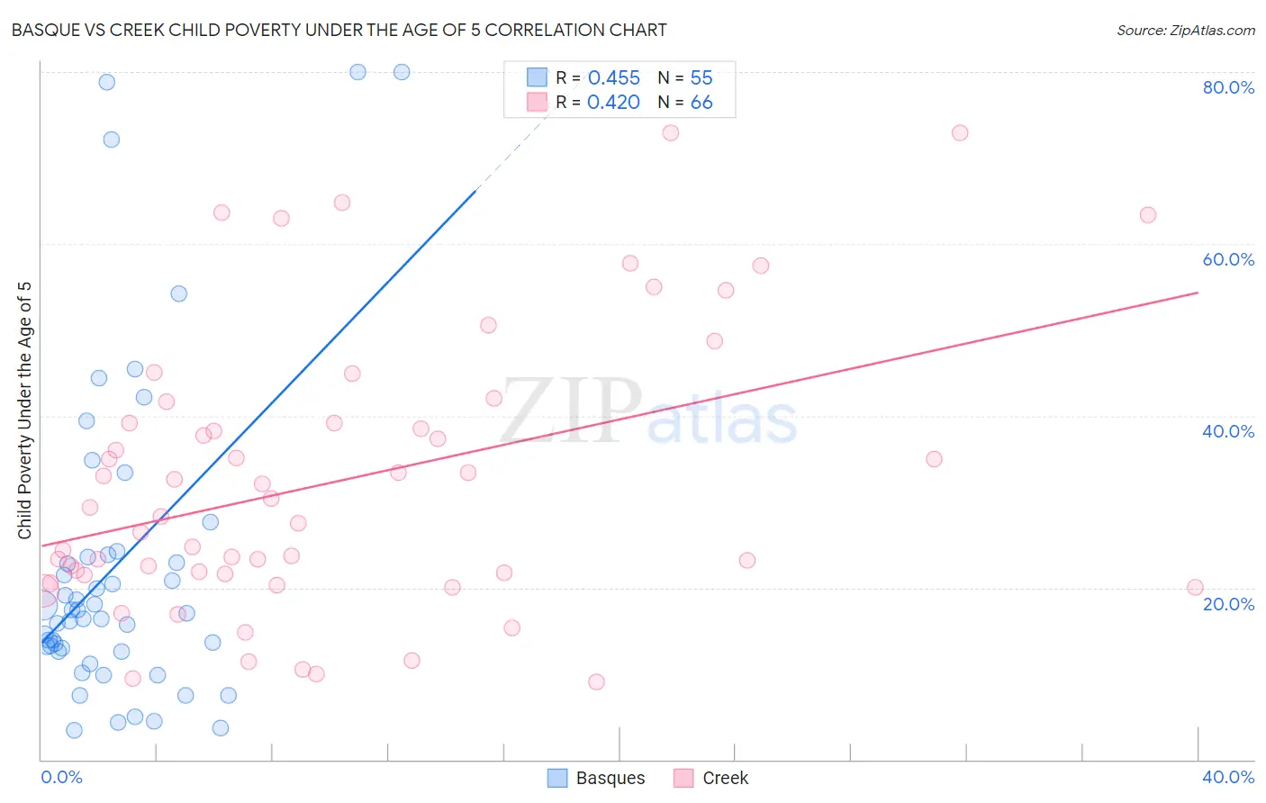 Basque vs Creek Child Poverty Under the Age of 5
