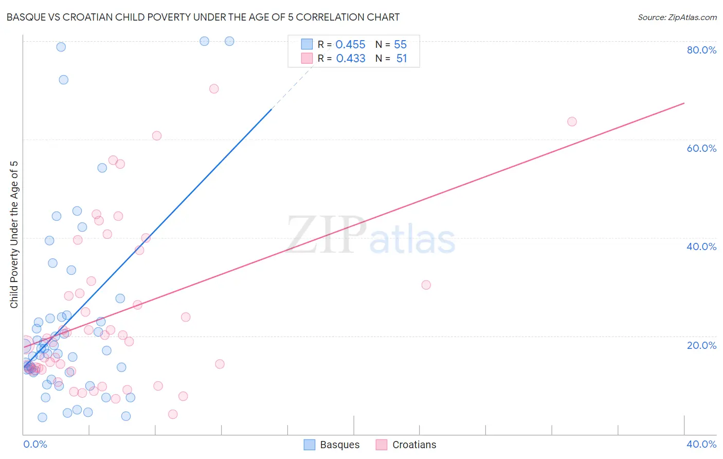 Basque vs Croatian Child Poverty Under the Age of 5