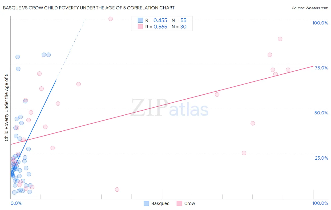 Basque vs Crow Child Poverty Under the Age of 5
