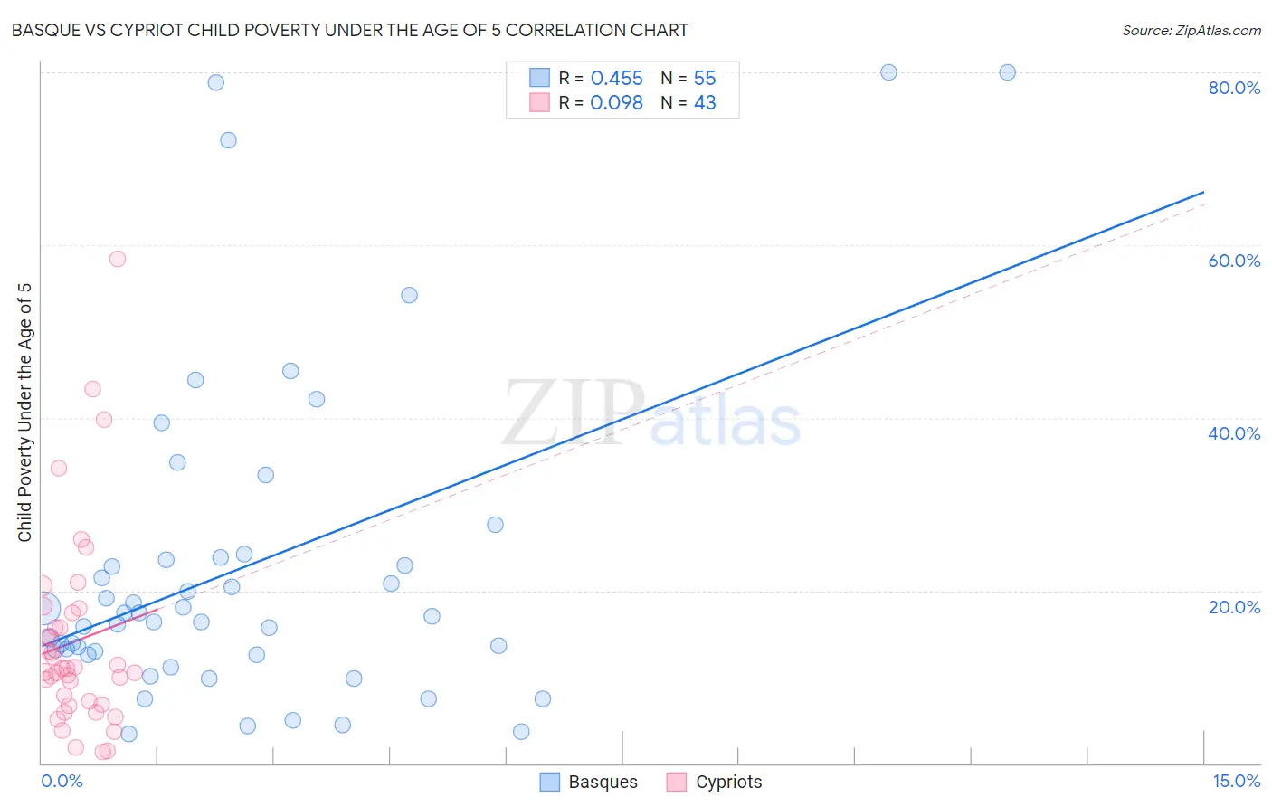 Basque vs Cypriot Child Poverty Under the Age of 5