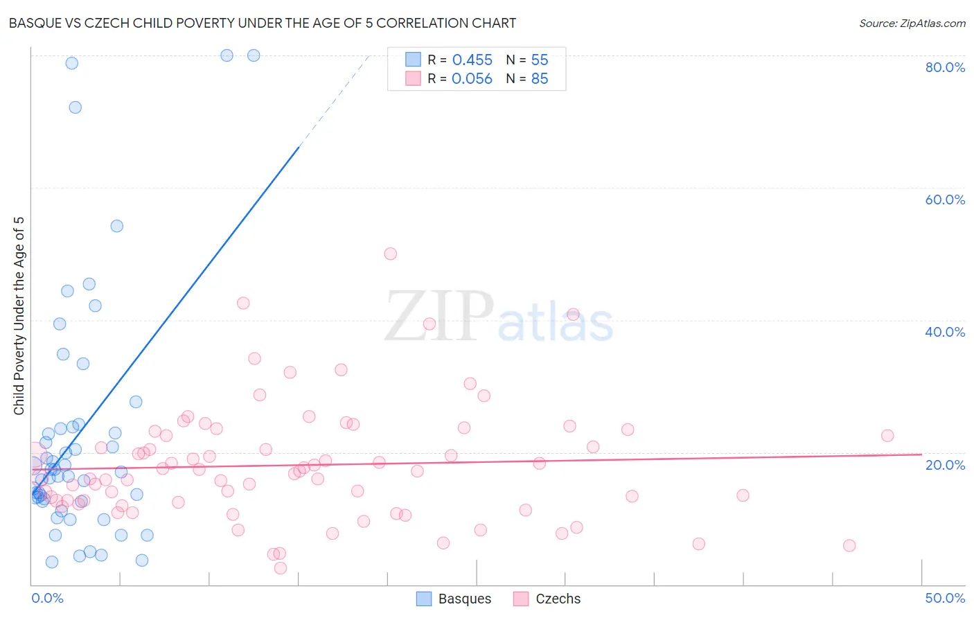 Basque vs Czech Child Poverty Under the Age of 5