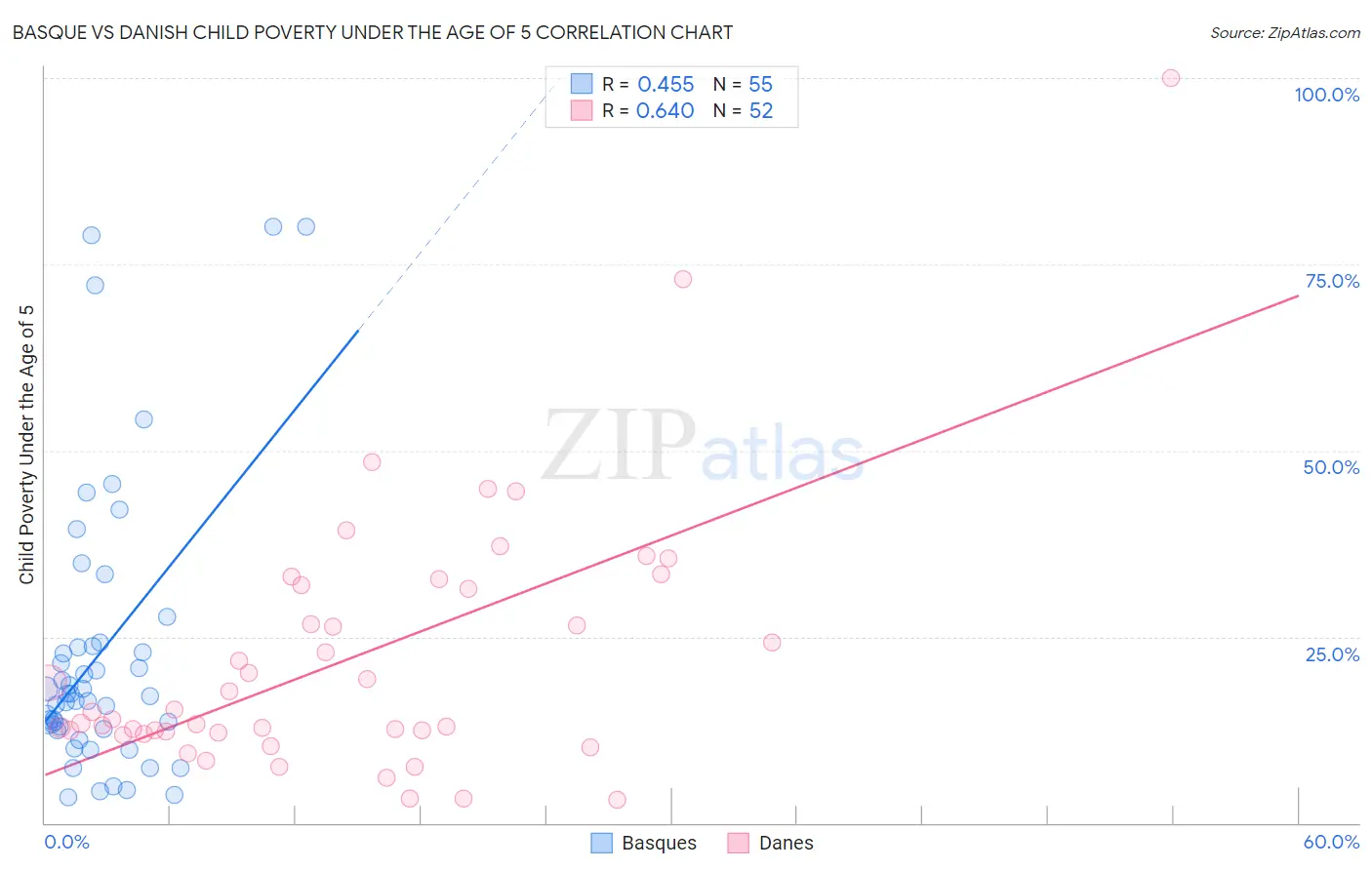 Basque vs Danish Child Poverty Under the Age of 5