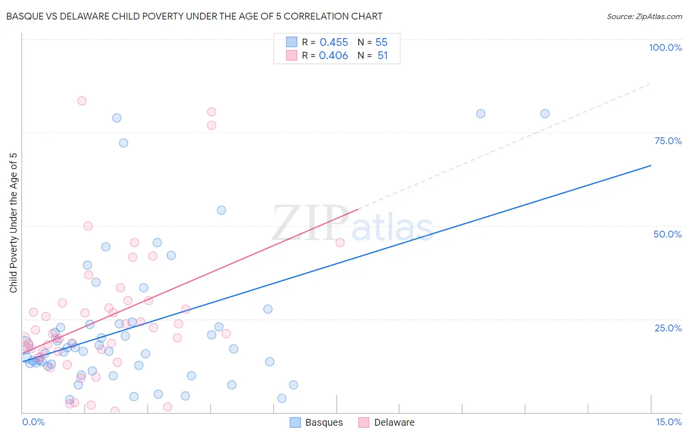 Basque vs Delaware Child Poverty Under the Age of 5