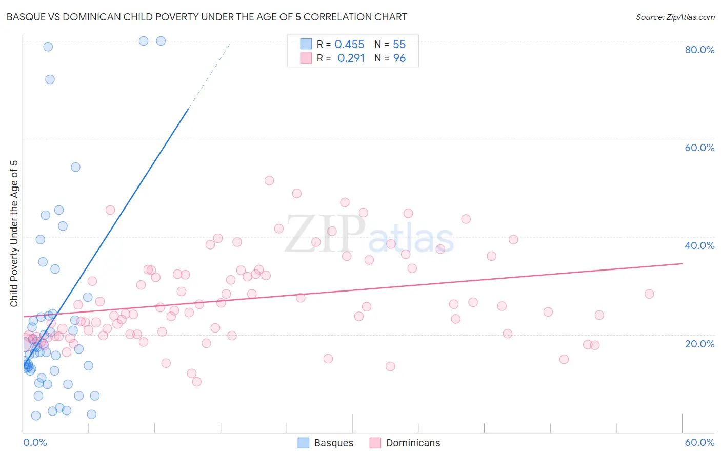 Basque vs Dominican Child Poverty Under the Age of 5