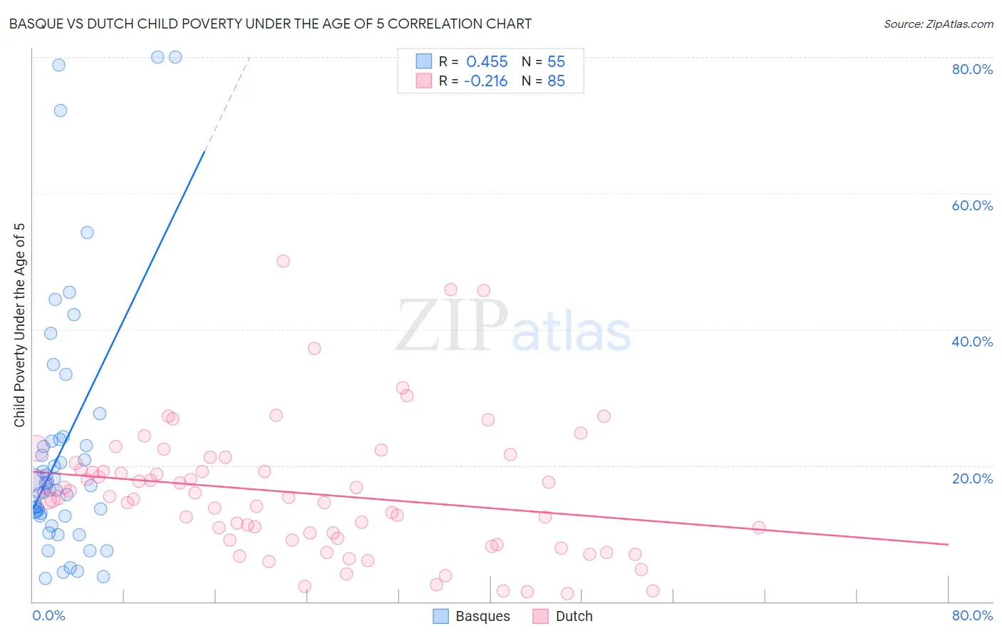 Basque vs Dutch Child Poverty Under the Age of 5