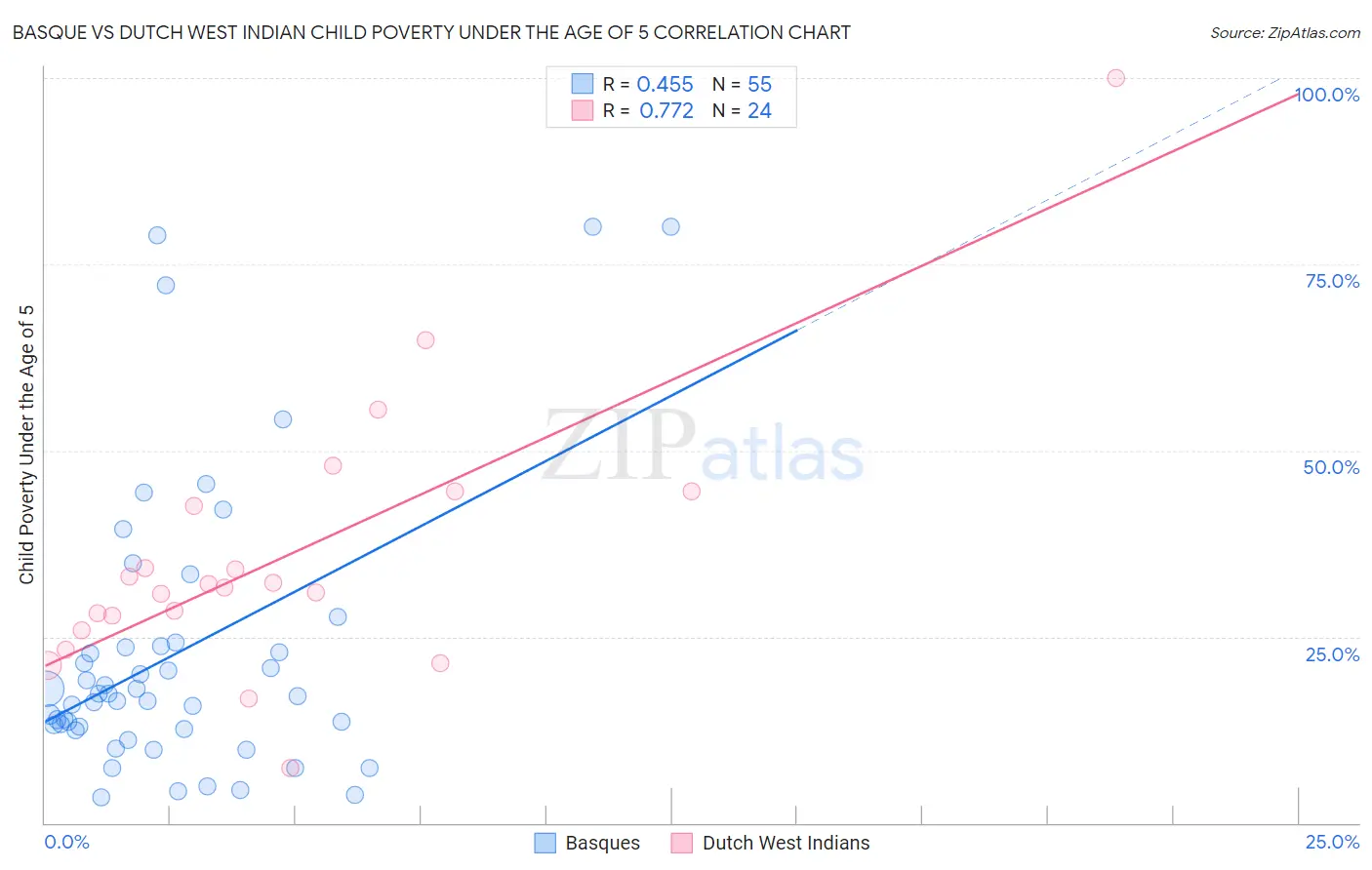 Basque vs Dutch West Indian Child Poverty Under the Age of 5