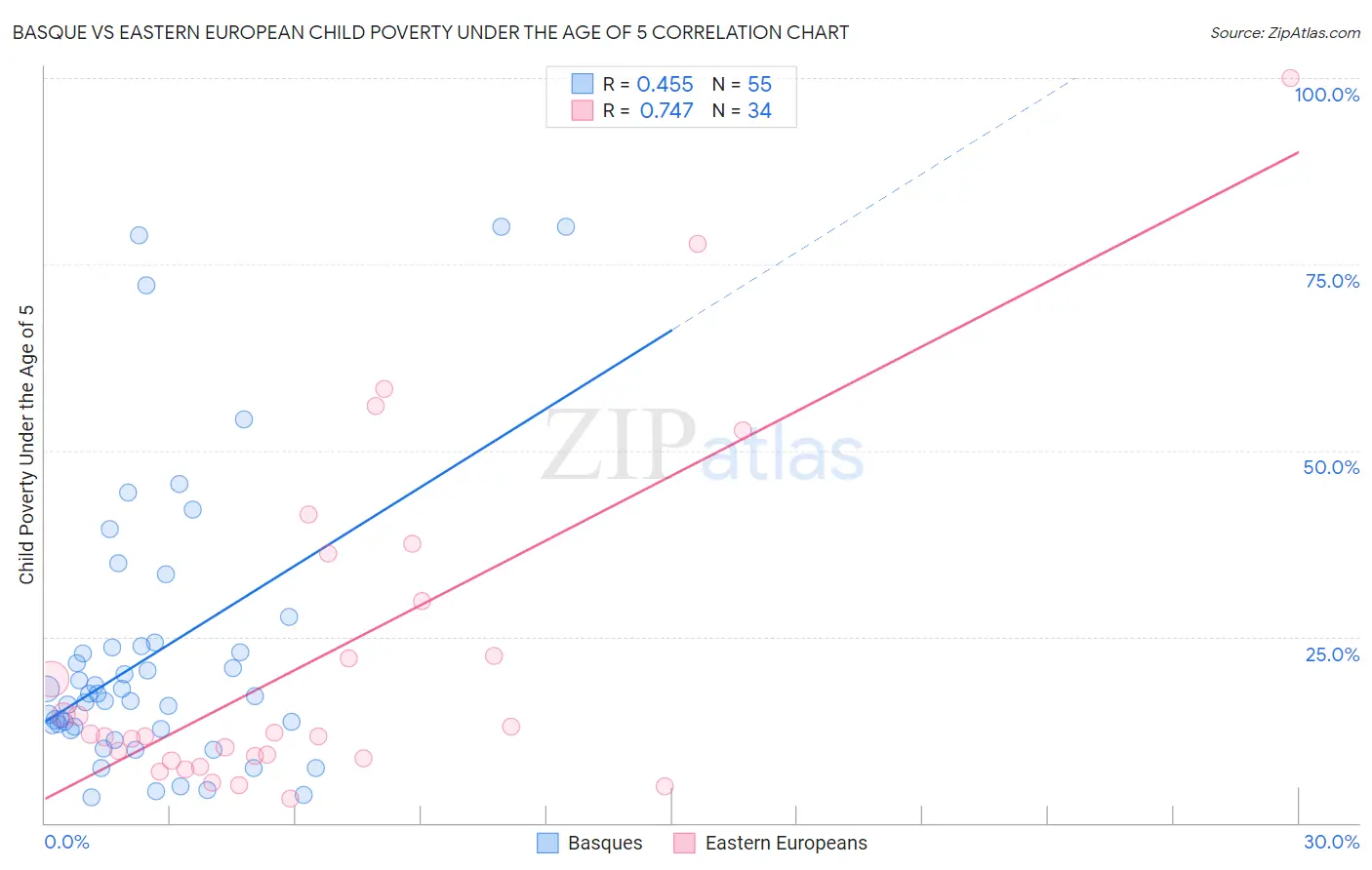 Basque vs Eastern European Child Poverty Under the Age of 5