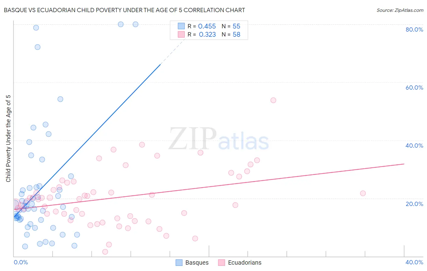 Basque vs Ecuadorian Child Poverty Under the Age of 5