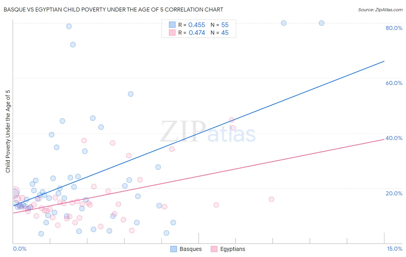 Basque vs Egyptian Child Poverty Under the Age of 5