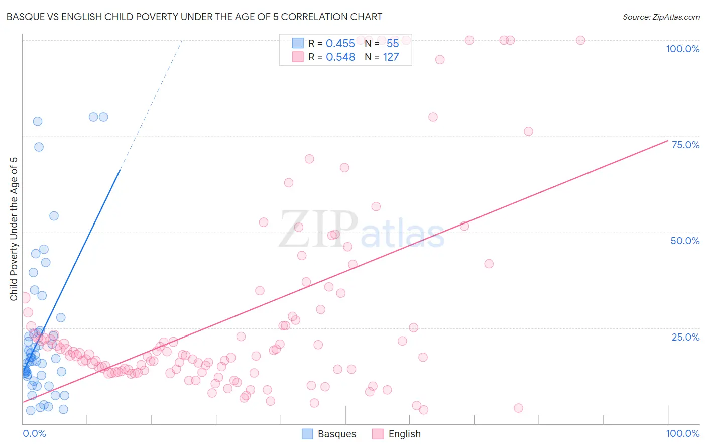 Basque vs English Child Poverty Under the Age of 5