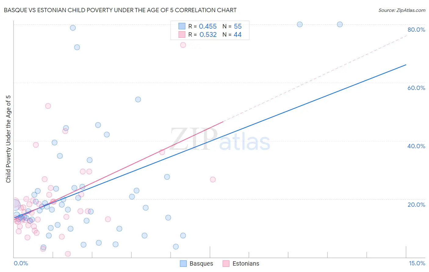 Basque vs Estonian Child Poverty Under the Age of 5