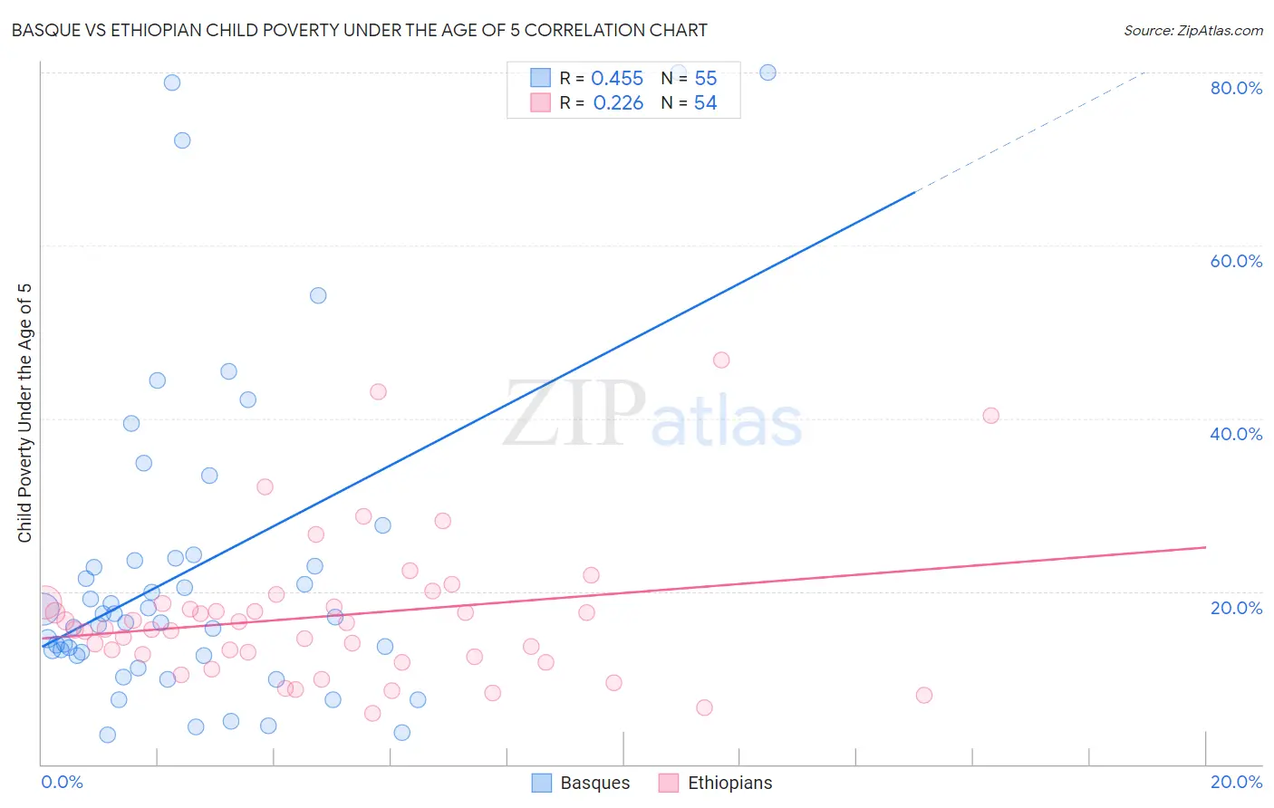 Basque vs Ethiopian Child Poverty Under the Age of 5