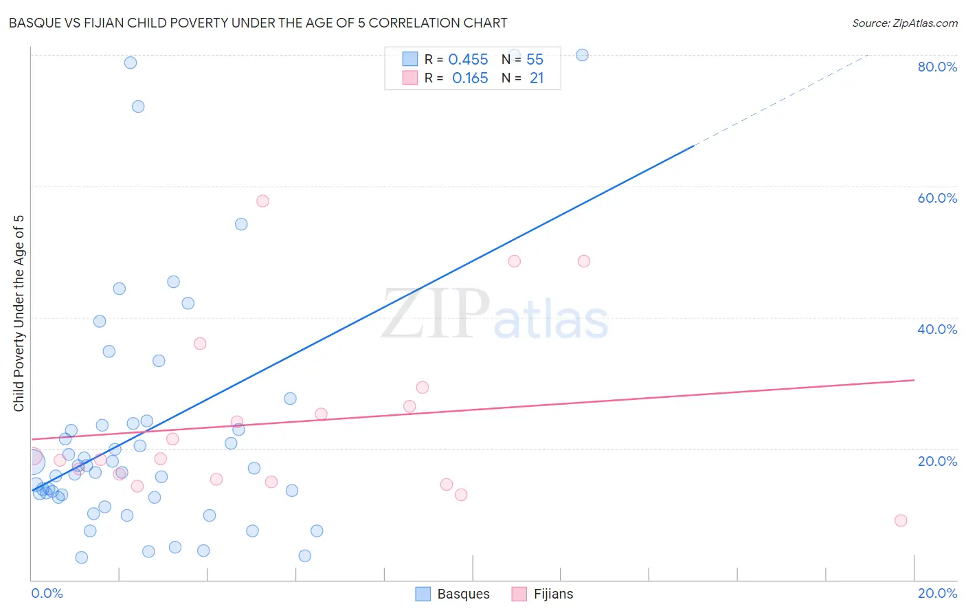 Basque vs Fijian Child Poverty Under the Age of 5
