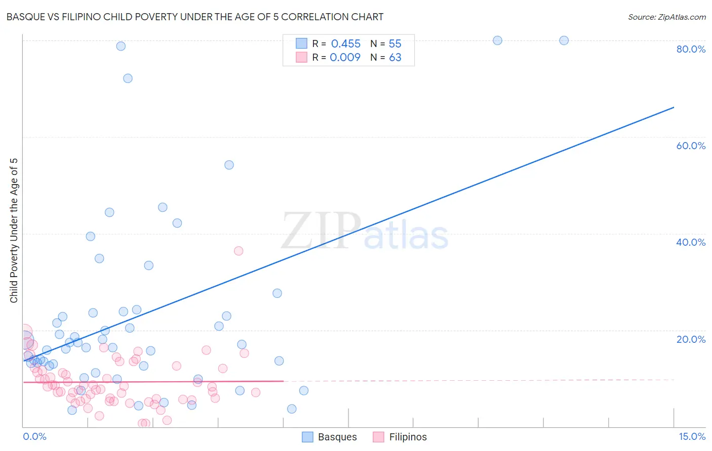 Basque vs Filipino Child Poverty Under the Age of 5