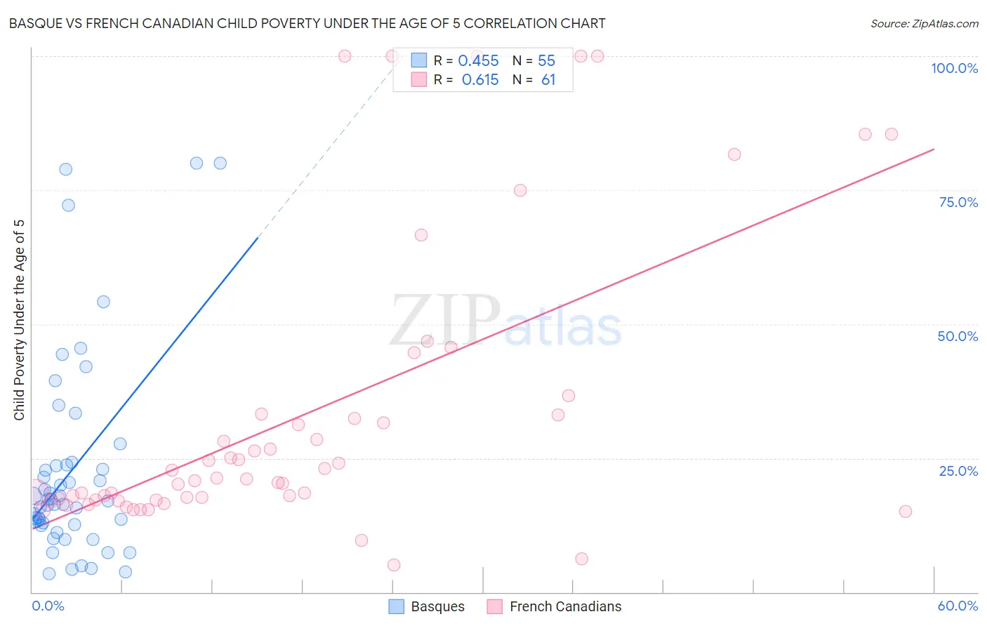 Basque vs French Canadian Child Poverty Under the Age of 5