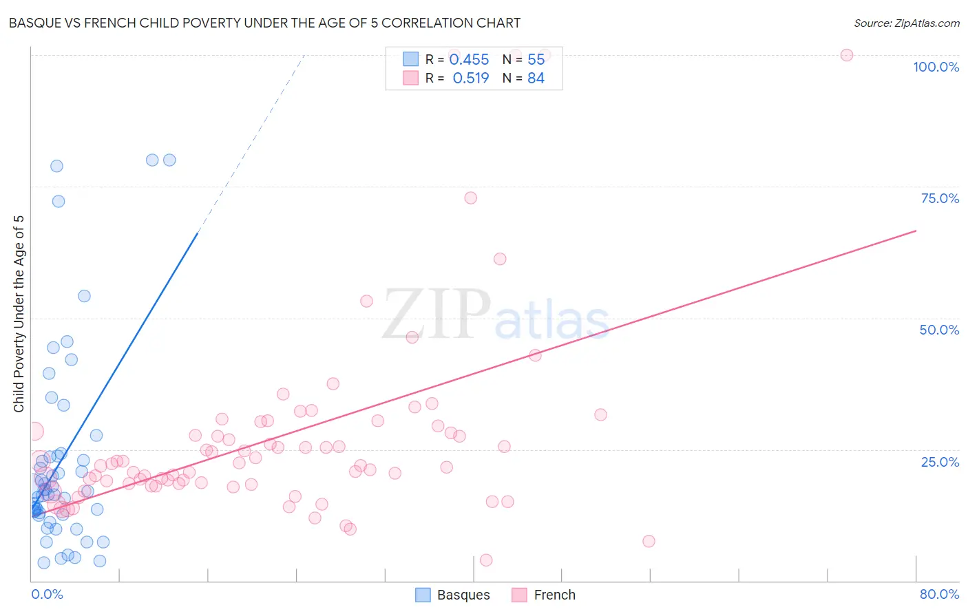 Basque vs French Child Poverty Under the Age of 5