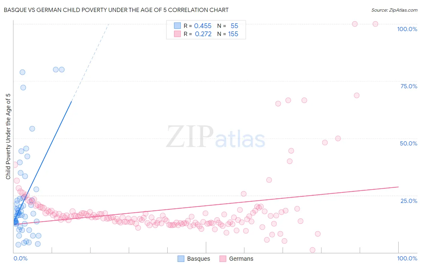 Basque vs German Child Poverty Under the Age of 5