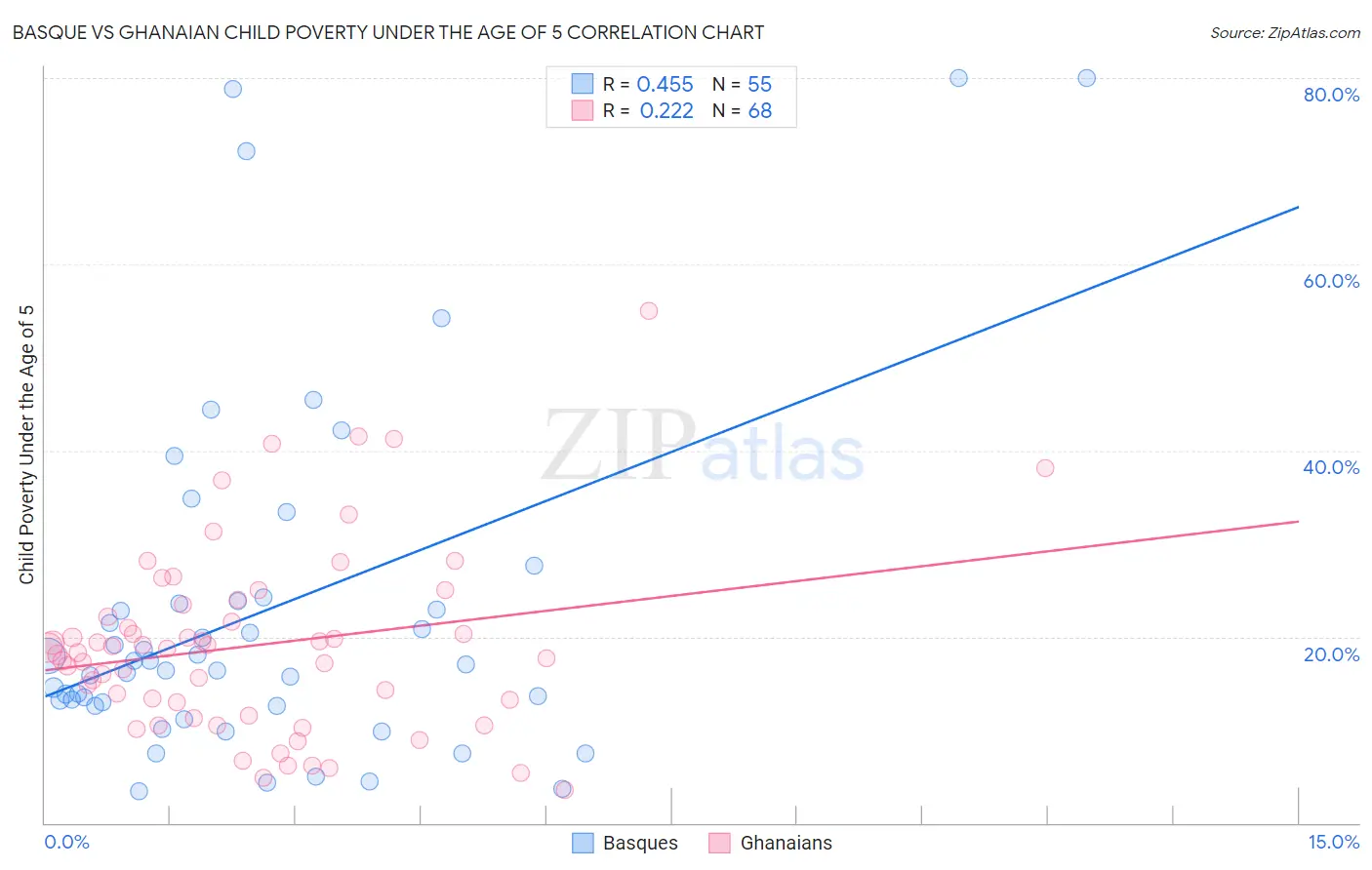 Basque vs Ghanaian Child Poverty Under the Age of 5
