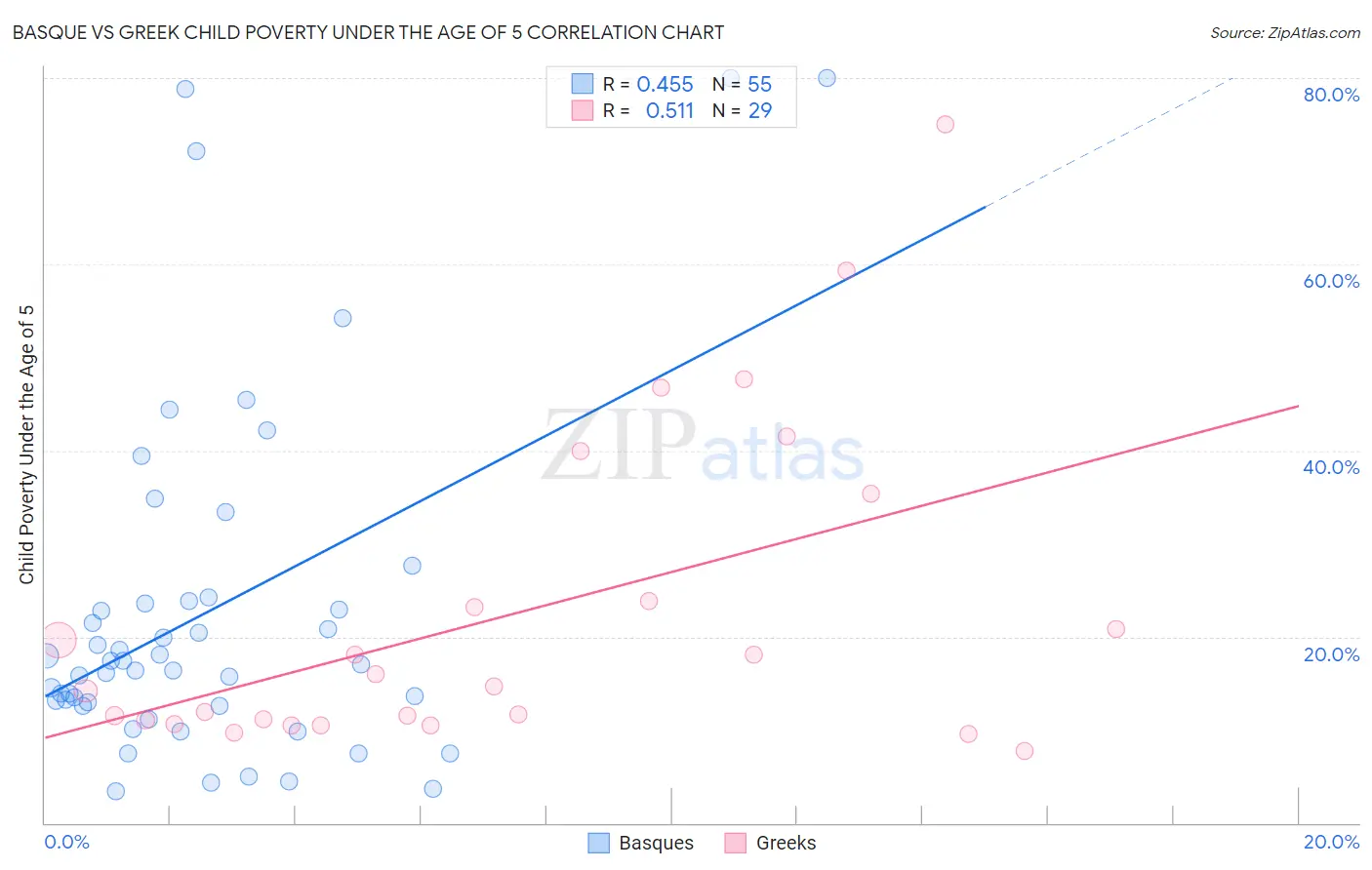 Basque vs Greek Child Poverty Under the Age of 5