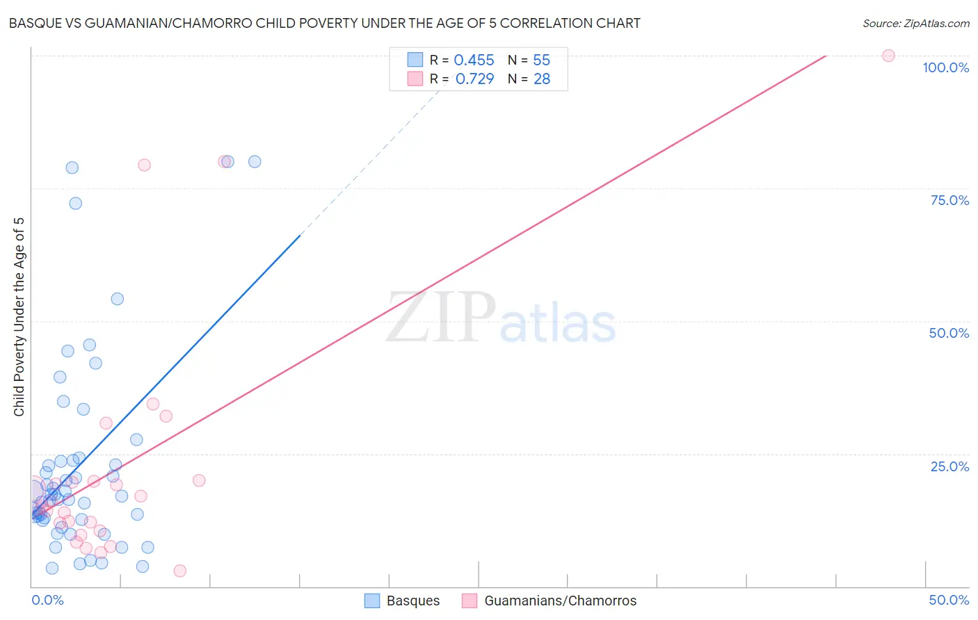 Basque vs Guamanian/Chamorro Child Poverty Under the Age of 5
