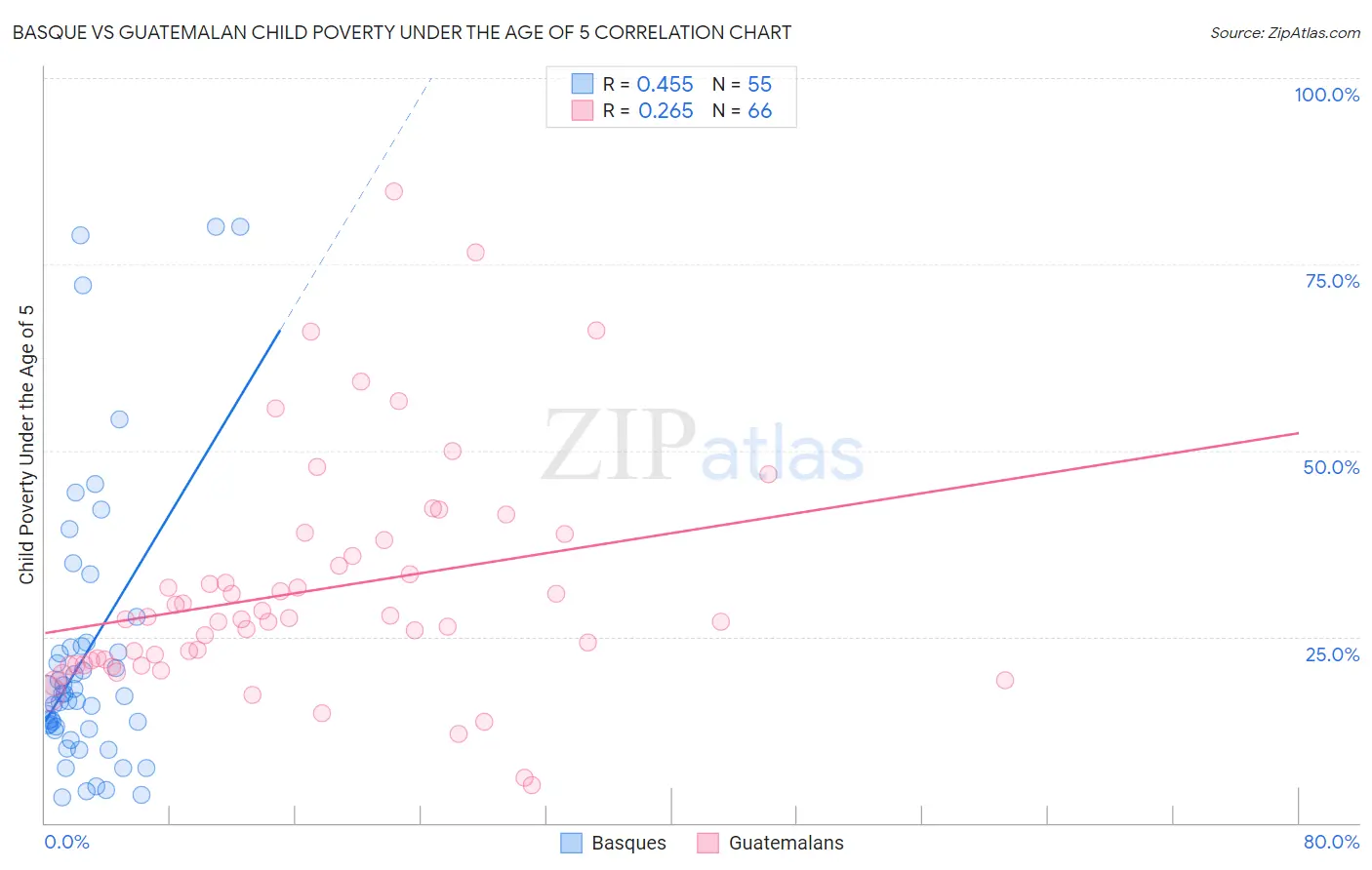 Basque vs Guatemalan Child Poverty Under the Age of 5