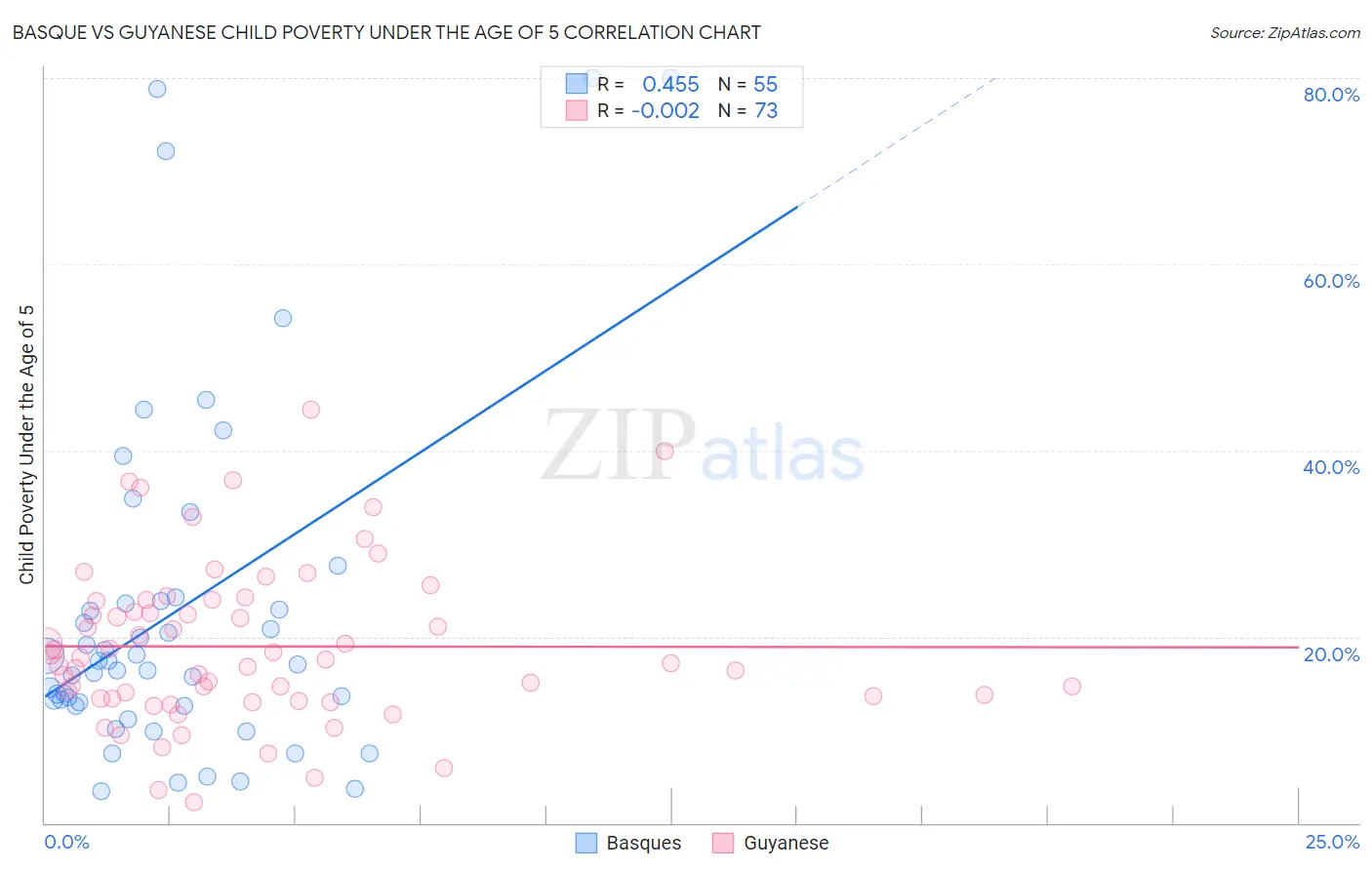 Basque vs Guyanese Child Poverty Under the Age of 5