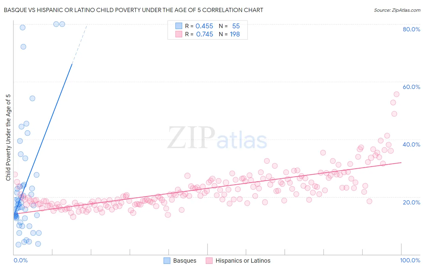 Basque vs Hispanic or Latino Child Poverty Under the Age of 5
