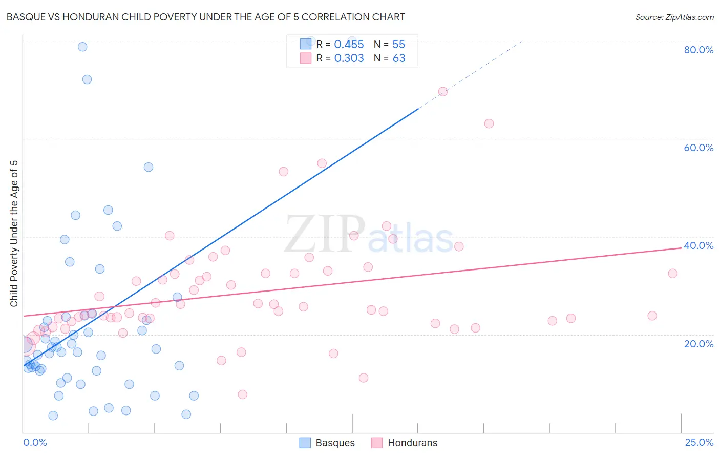 Basque vs Honduran Child Poverty Under the Age of 5