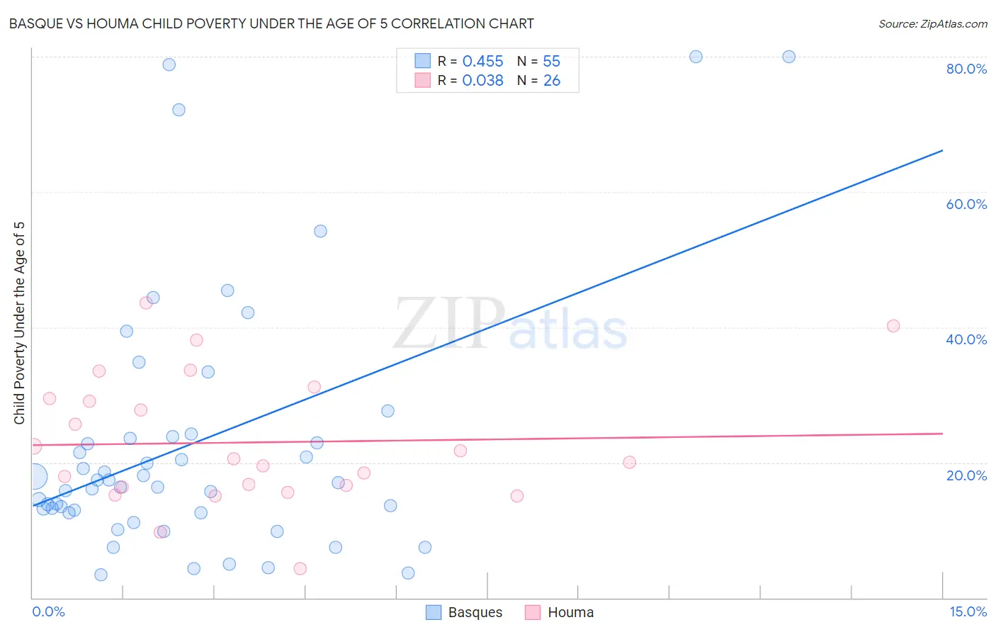 Basque vs Houma Child Poverty Under the Age of 5