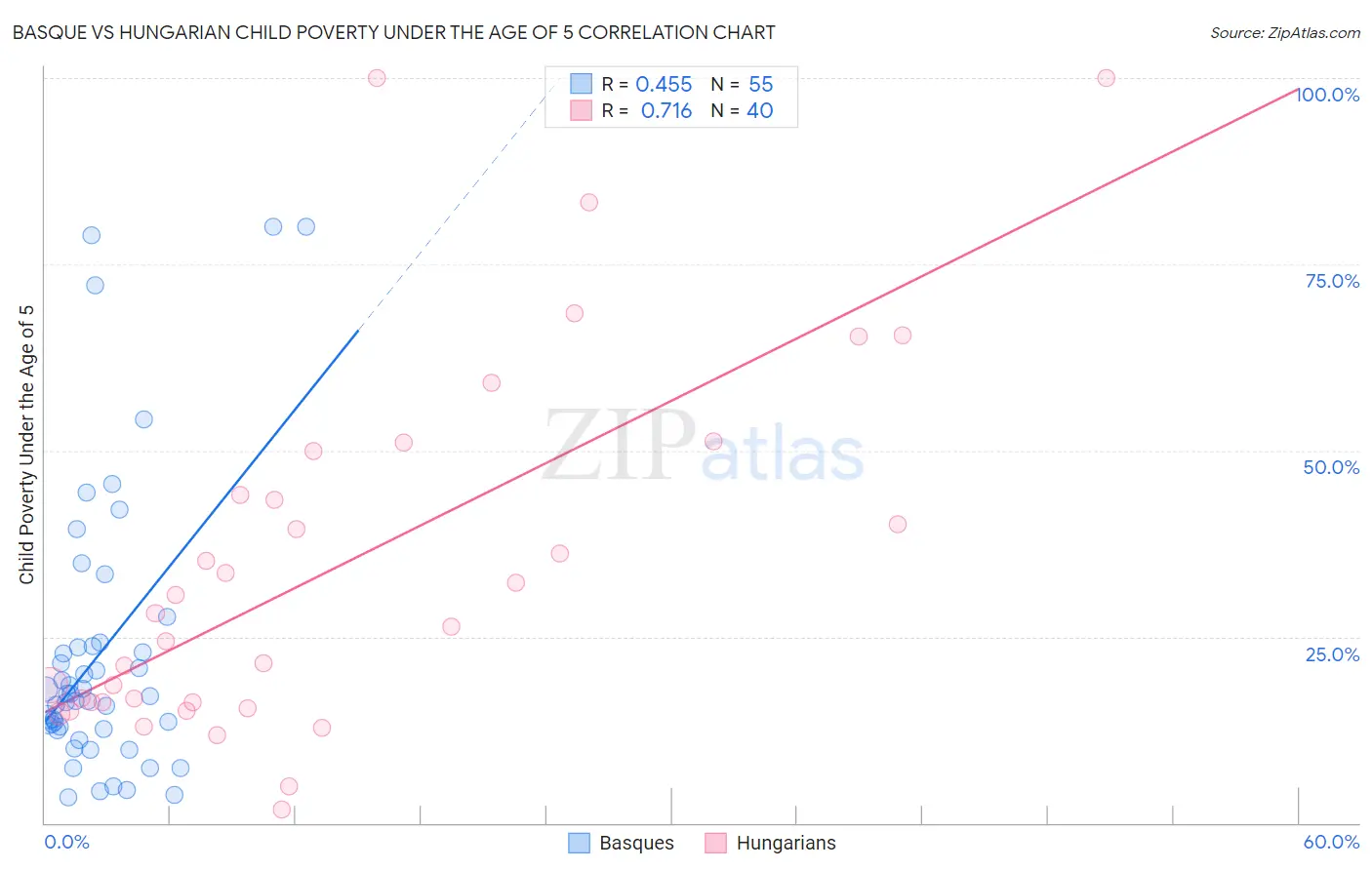 Basque vs Hungarian Child Poverty Under the Age of 5